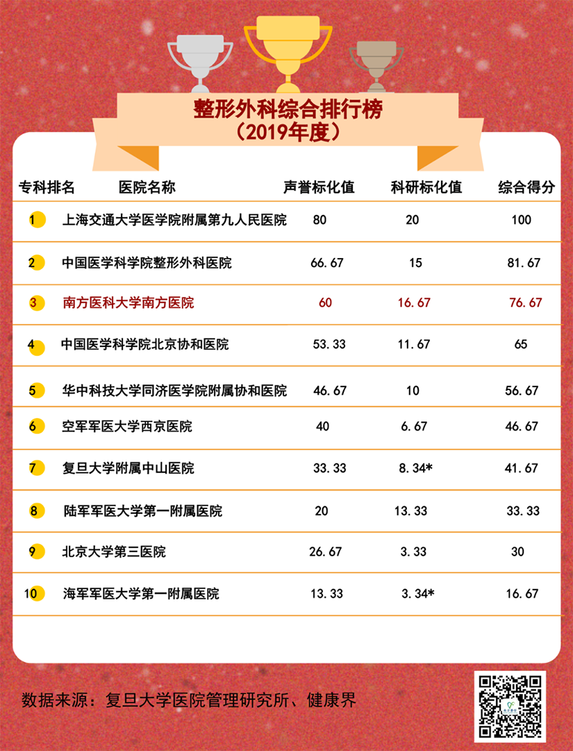 复旦版中国医院排行榜发布 南方医院整形美容外科蝉联全国第三！