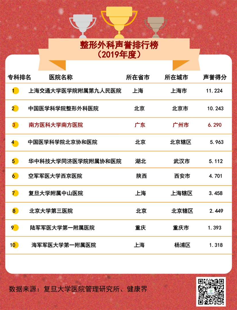 复旦版中国医院排行榜发布 南方医院整形美容外科蝉联全国第三！